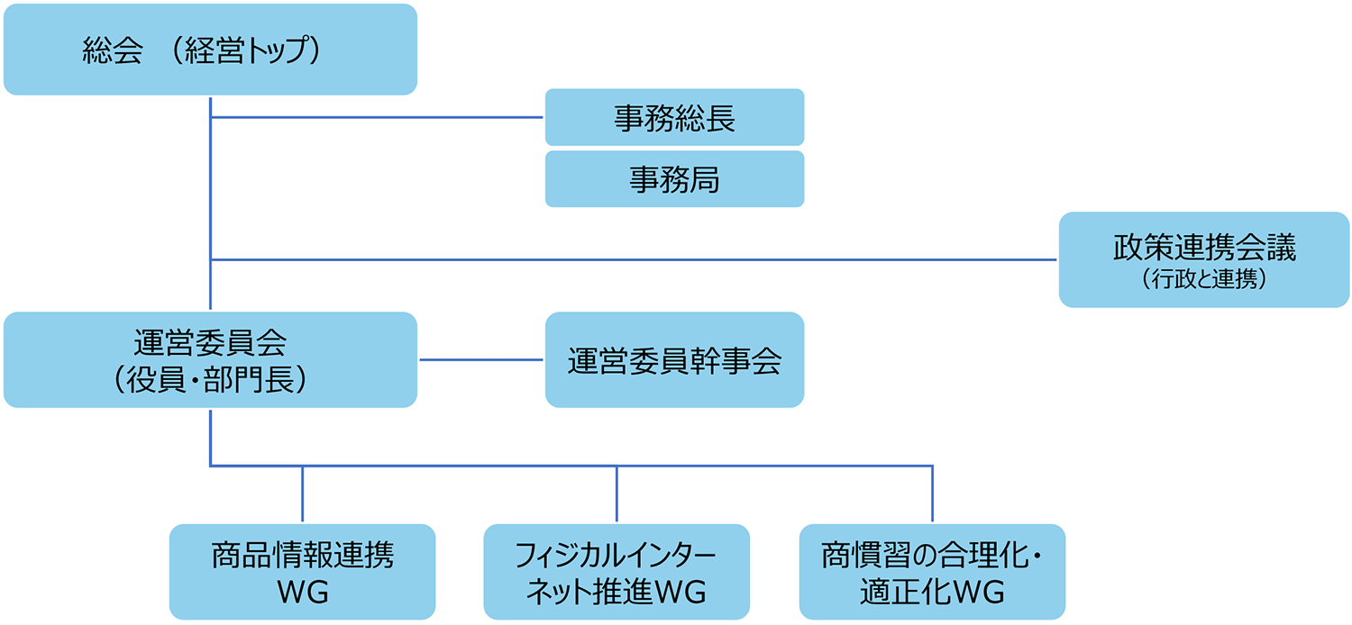 組織体制