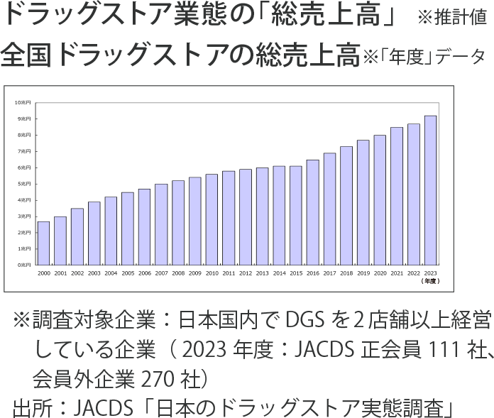 ドラッグストア業態の「総売上高」