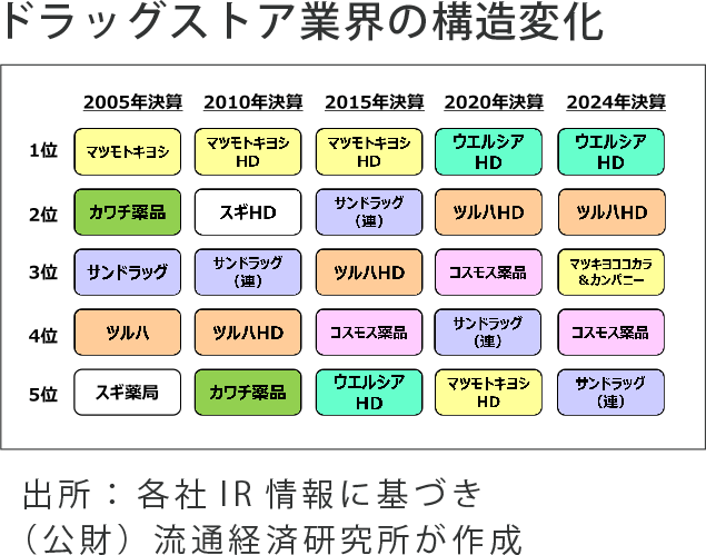 ドラッグストアの「売上高」ランキング