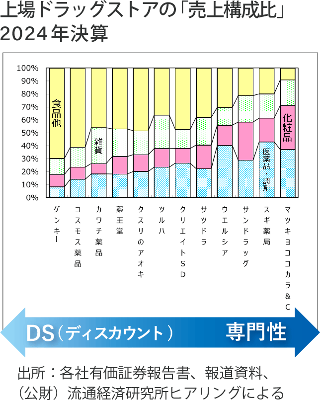 上場ドラッグストアの「売上構成比」2024年決算