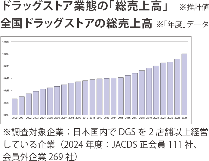 ドラッグストア業態の「総売上高」
