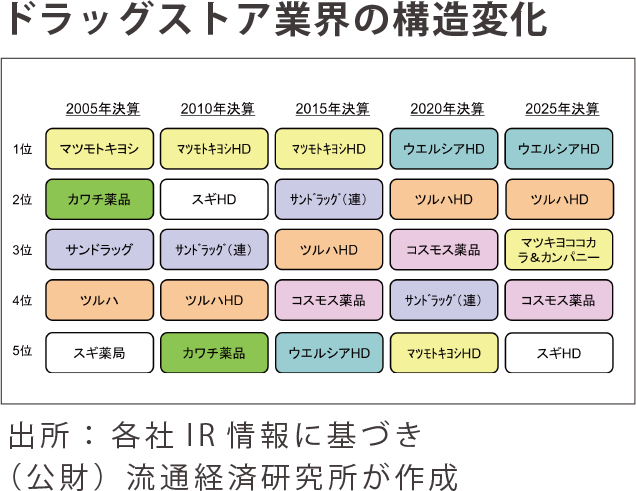 ドラッグストアの「売上高」ランキング