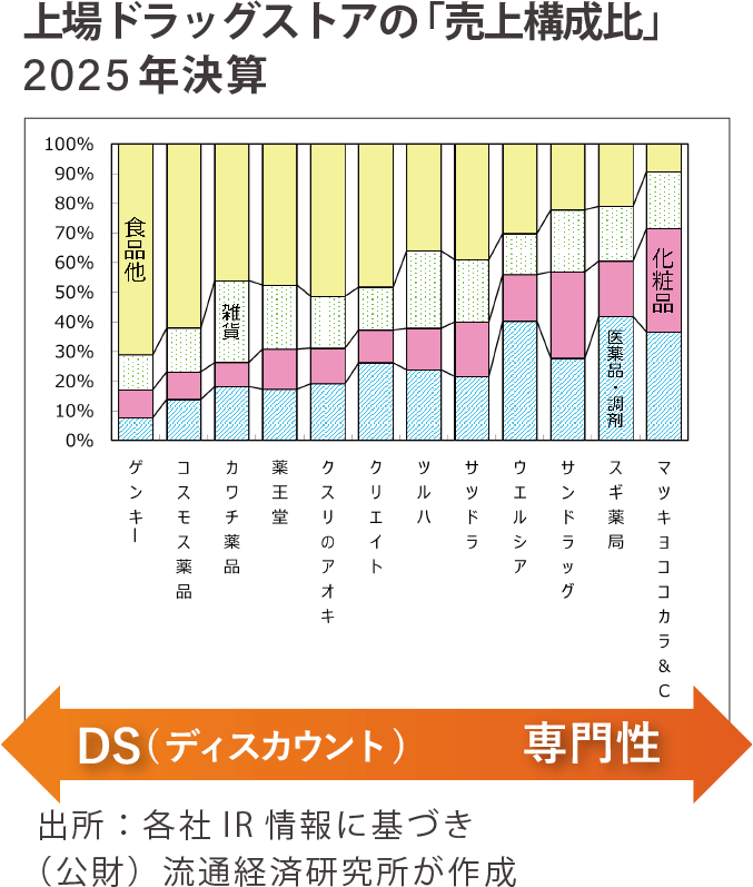 上場ドラッグストアの「売上構成比」2025年決算