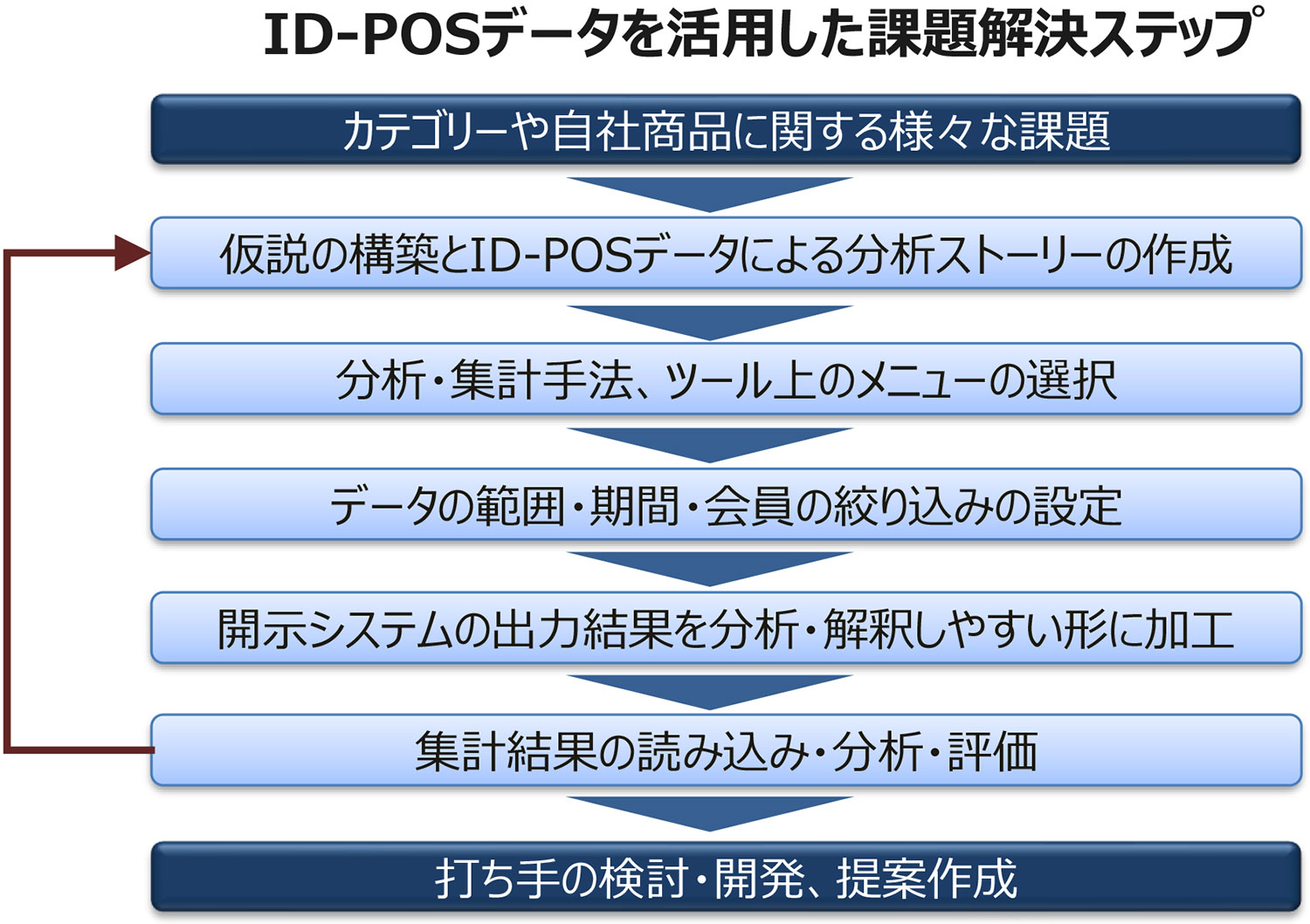 ID-POSデータを活用した課題解決ステップ