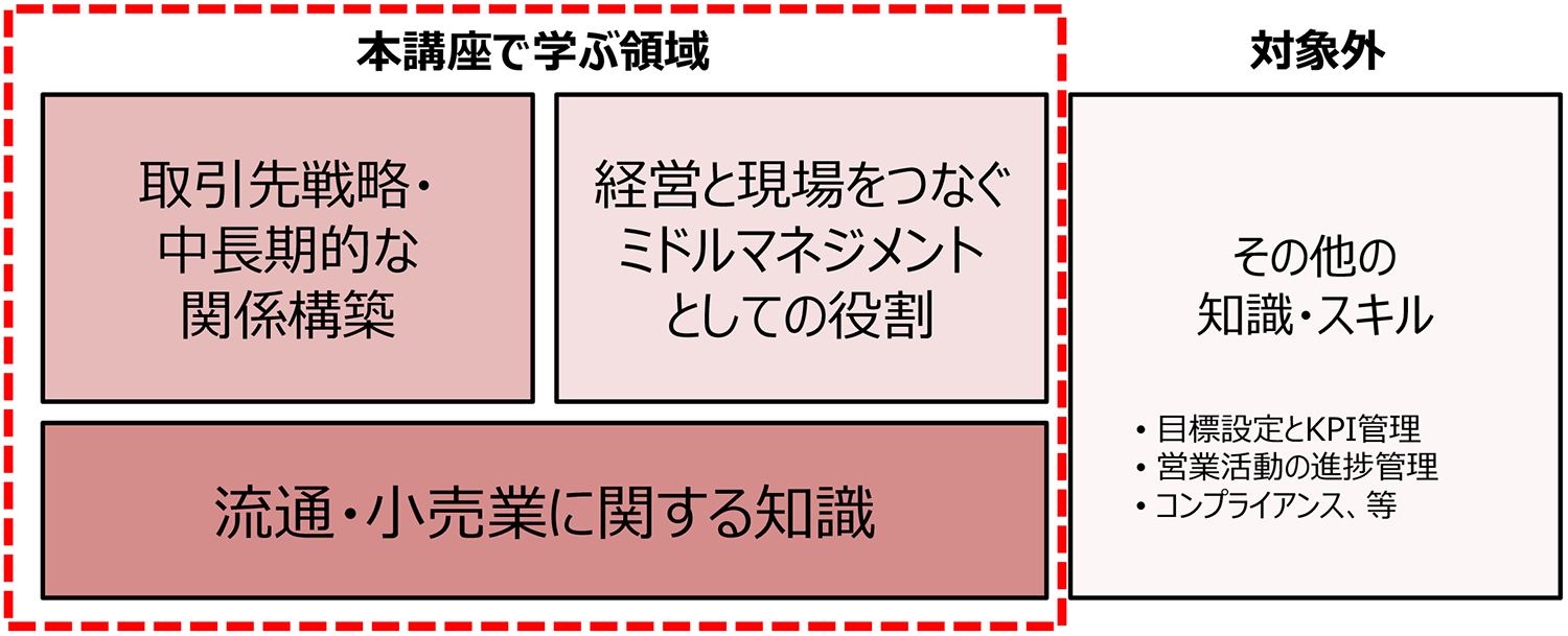 本講座で取り扱う 知識・スキル領域イメージ