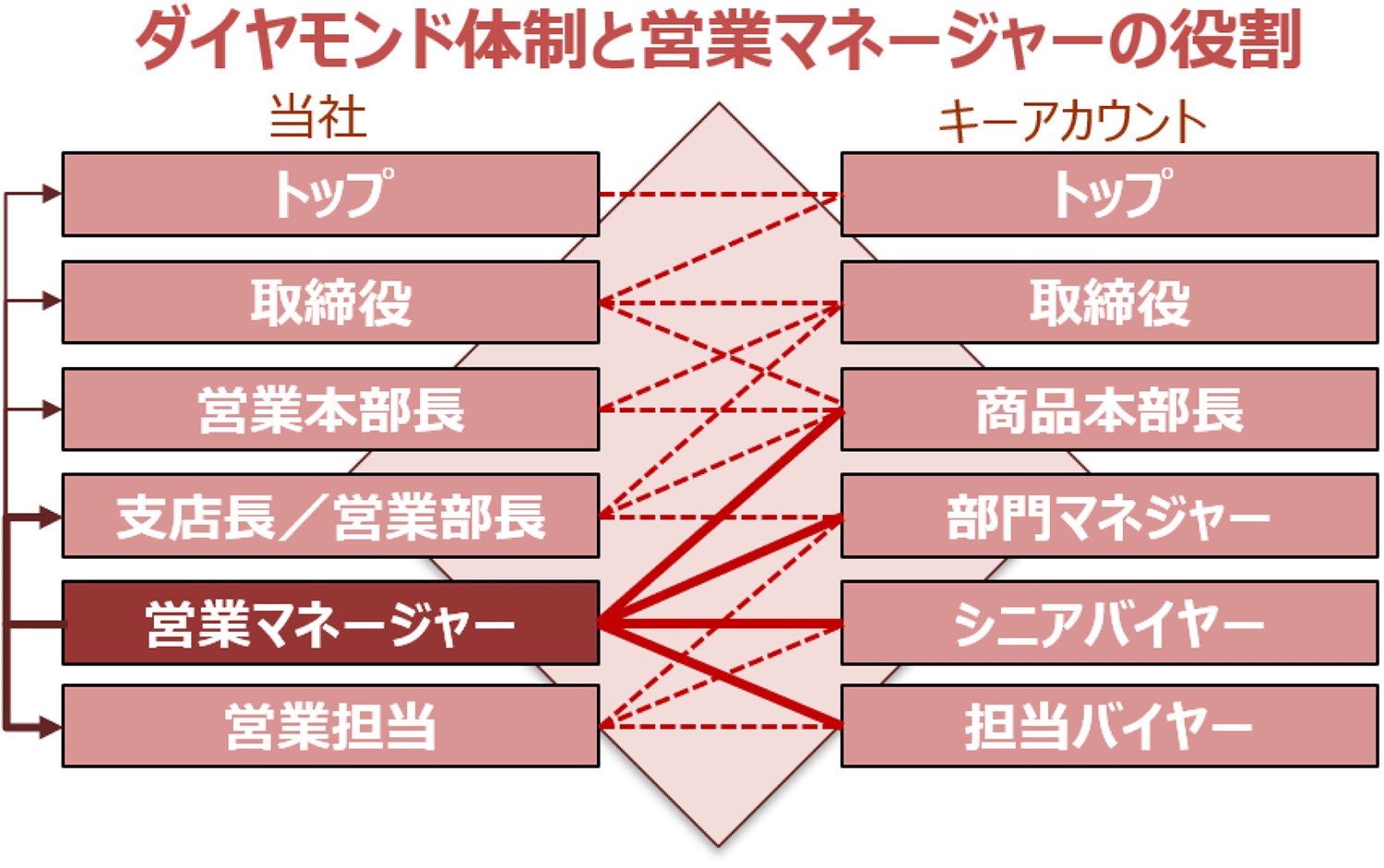 ダイヤモンド体制と営業マネージャーの役割イメージ