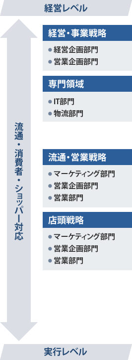 流通・消費者・ショッパー対応