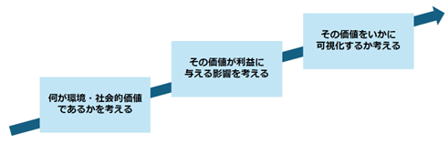 「サステナブル」な食品マーケット
